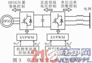 基于DSP與FPGA的雙饋式風力發電變流器系統設計淺析