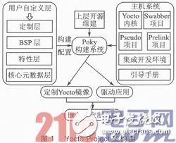 基于Yocto Project的定制嵌入式Linux產品設計淺析