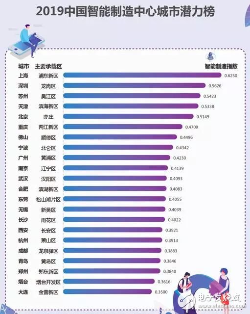 2019年世界智能制造中心城市的發展現狀分析