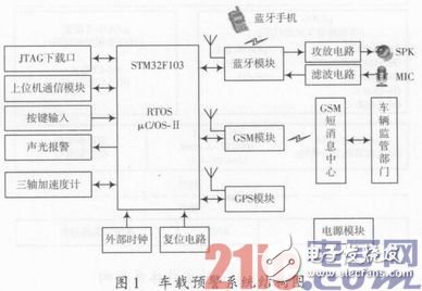 基于嵌入式車載安全預警系統硬件和軟件的設計方案淺析