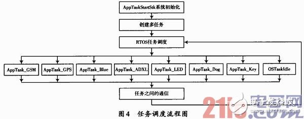 基于嵌入式車載安全預警系統硬件和軟件的設計方案淺析