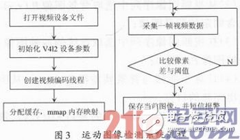 基于嵌入式Linux的運動檢測系統設計淺析