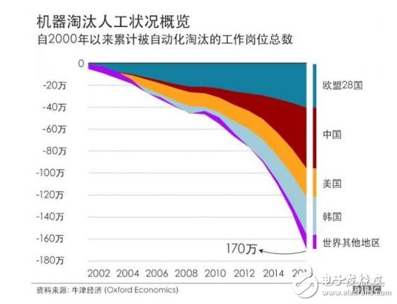 中國在2030年將成為世界上制造業(yè)自動化程度最高的經(jīng)濟體