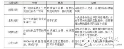 如何設計出一個安全可靠的CAN總線拓撲