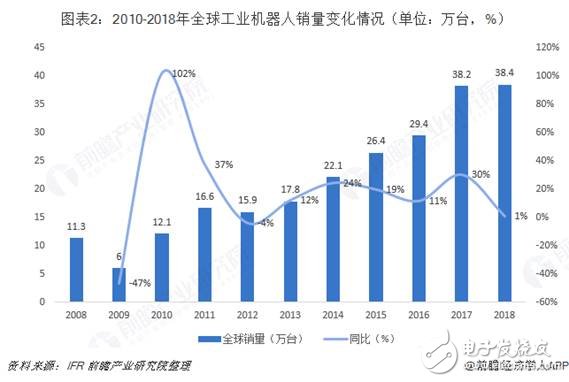 全球工業機器人市場的規模與發展情況分析