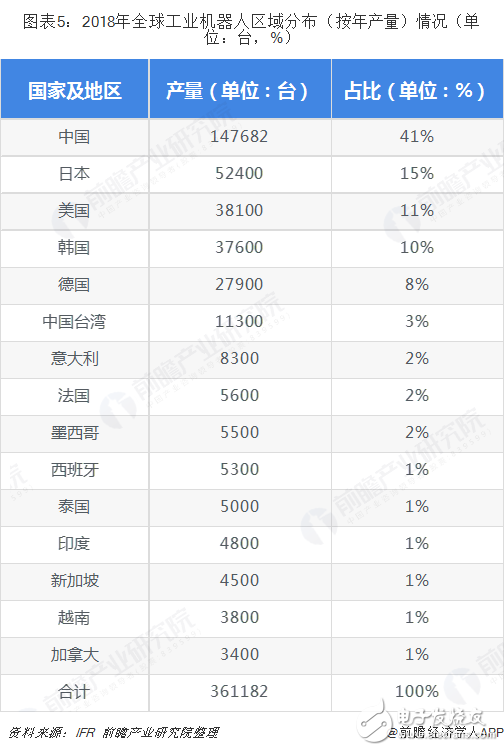 全球工業機器人市場的規模與發展情況分析