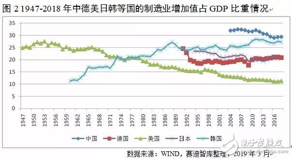 我國(guó)制造業(yè)GDP比重與美英日德等國(guó)相比呈現(xiàn)出過(guò)早過(guò)快下降特征