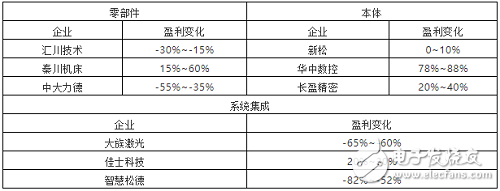 2019年上半年整個中國工業機器人產業的發展情況分析