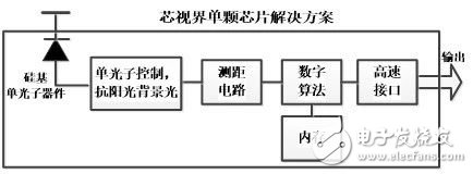 芯視界首發(fā)單光子檢測激光測距及三維成像系列芯片