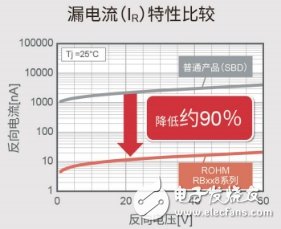 ROHM推出200V耐壓SBD器件，面向xEV在內的動力傳動系統