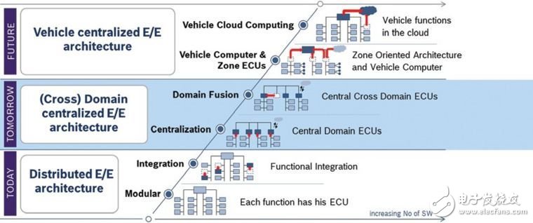 未來汽車電子架構的趨勢是什么