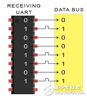 UART通信的工作原理及優(yōu)缺點分析