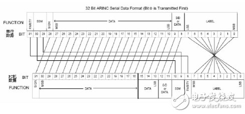 基于ARINC429總線數據的發送與接收采集系統設計