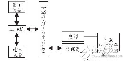 基于ARINC429總線數據的發送與接收采集系統設計