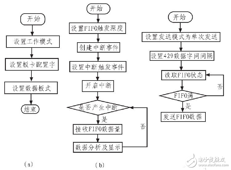 基于ARINC429總線數據的發送與接收采集系統設計