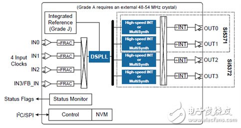 [原創] Silicon Lab Si5372抖動衰減集成基準單PLL相干光學時鐘解決方案