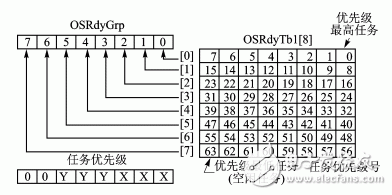 基于μC/OS嵌入式操作系統的嵌入式數據管理設計 