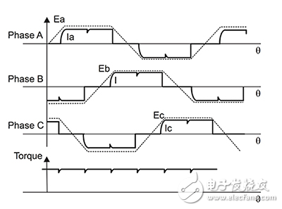 BLDC電機(jī)控制的基本原理解析