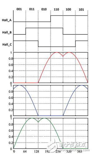 BLDC電機(jī)控制的基本原理解析