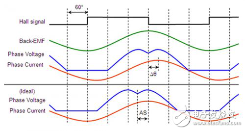 BLDC電機(jī)控制的基本原理解析