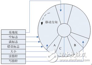 嵌入式FIFO數(shù)據(jù)傳輸系統(tǒng)詳解 