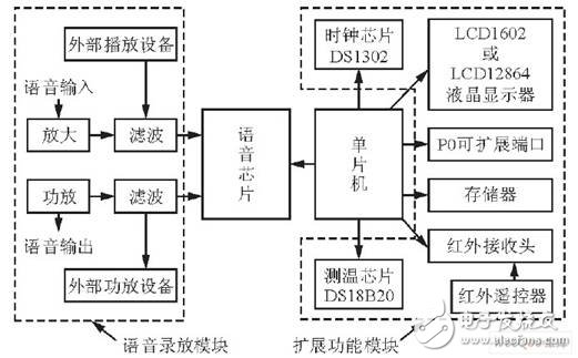 嵌入式數字錄音系統(tǒng)設計方案概述  