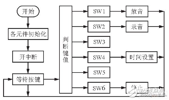 嵌入式數字錄音系統(tǒng)設計方案概述  