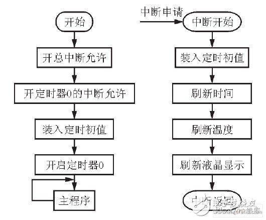 嵌入式數字錄音系統(tǒng)設計方案概述  