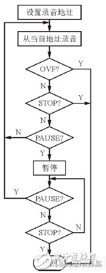 嵌入式數字錄音系統(tǒng)設計方案概述  