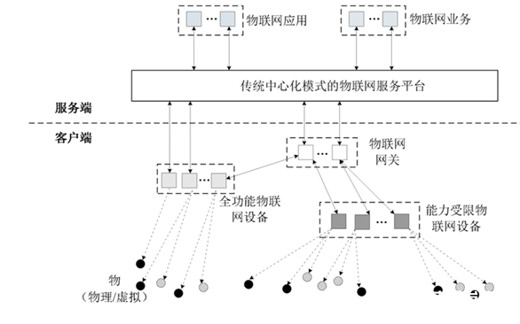 如何將區(qū)塊鏈與物聯(lián)網(wǎng)業(yè)務(wù)平臺(tái)融合