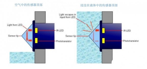 液位傳感器的重要性日趨凸顯 直接影響著產品的質量  