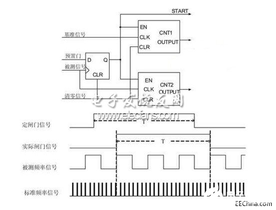 基于DSP技術的數字頻率計設計方案