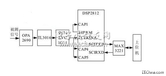 基于DSP技術的數字頻率計設計方案