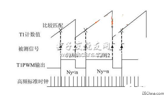 基于DSP技術的數字頻率計設計方案