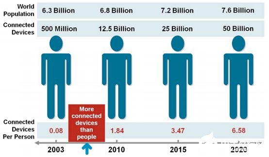 2020年物聯網連接數和物聯網產業規模預測分析