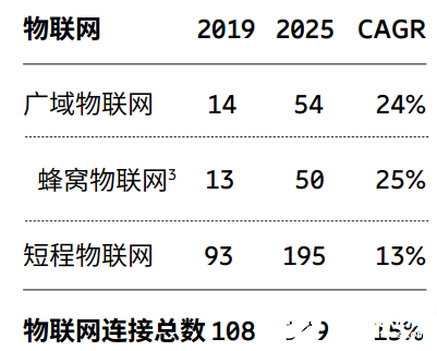 2020年物聯網連接數和物聯網產業規模預測分析