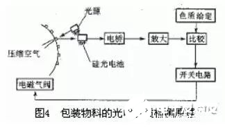 光電傳感器的組成部分及工作原理解析