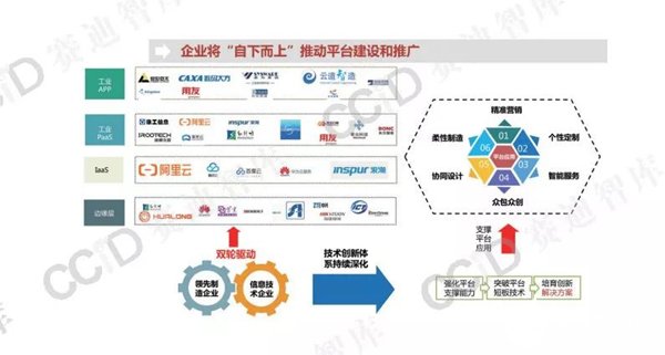 2020年工業互聯網平臺的發展趨勢展望