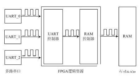 基于SoC的數(shù)據(jù)采集與交互系統(tǒng)解決方案