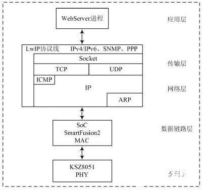 基于SoC的數(shù)據(jù)采集與交互系統(tǒng)解決方案