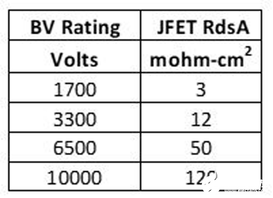 超共源共柵與硅技術(shù)和SiC MOSFET技術(shù)對(duì)比分析