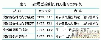 三菱FX系列PLC通訊方式控制變頻器的方法概述  