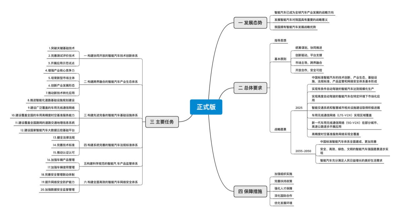 智能汽車創新發展新舊版本戰略對比 新版看起來務實了很多  