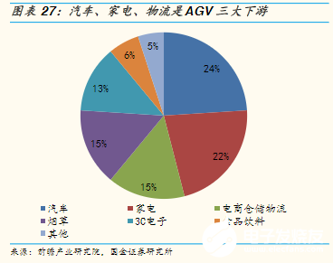 “寒冬”下逆勢上揚！AGV增速領跑工業自動化新趨勢