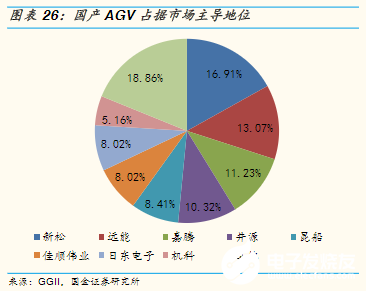 “寒冬”下逆勢上揚！AGV增速領跑工業自動化新趨勢