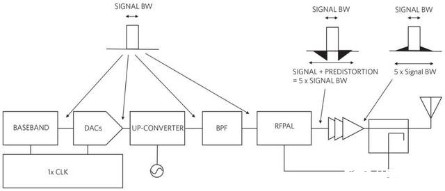 5G通信技術的設計對功率放大器具有哪些設計要求