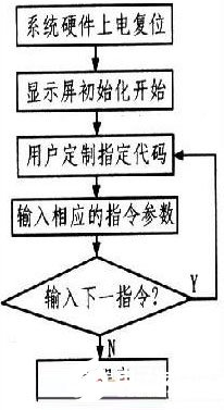 基于DSP為核心的人機接口設(shè)計