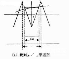 基于DSP實現(xiàn)SPWM波變頻實驗系統(tǒng)的設計