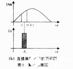 基于DSP實現(xiàn)SPWM波變頻實驗系統(tǒng)的設計