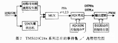 基于DSP實現(xiàn)SPWM波變頻實驗系統(tǒng)的設計